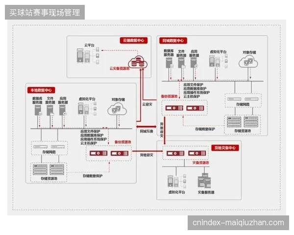 全球体育赛事核心医疗云调度网络部署，核心链路容灾测试指标达到金融级标准